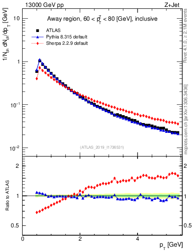 Plot of ch.pt in 13000 GeV pp collisions