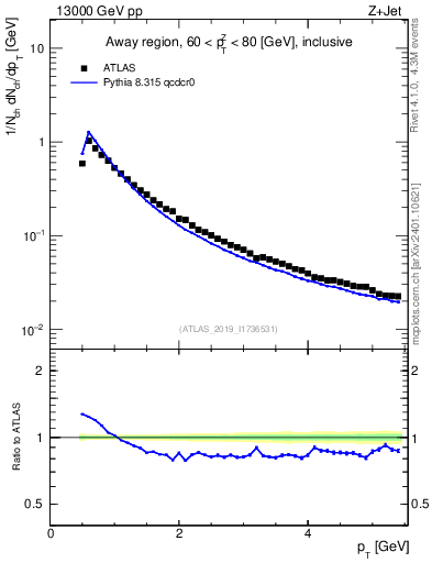 Plot of ch.pt in 13000 GeV pp collisions