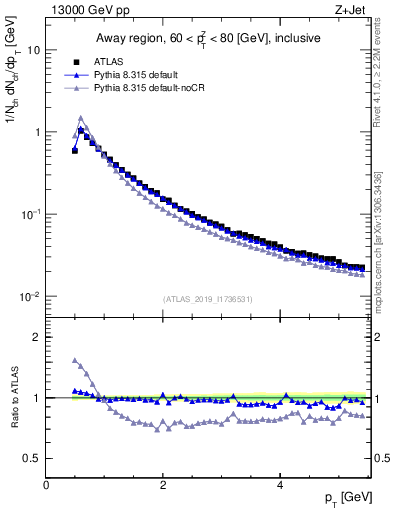 Plot of ch.pt in 13000 GeV pp collisions