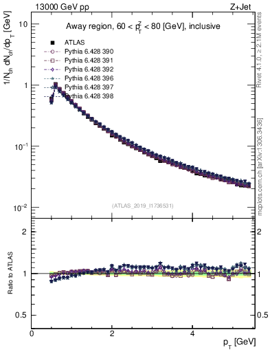 Plot of ch.pt in 13000 GeV pp collisions