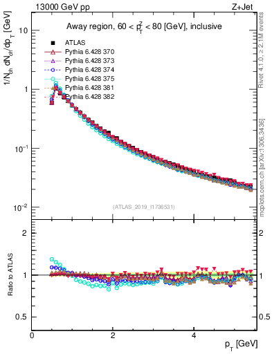 Plot of ch.pt in 13000 GeV pp collisions