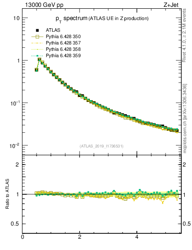 Plot of ch.pt in 13000 GeV pp collisions