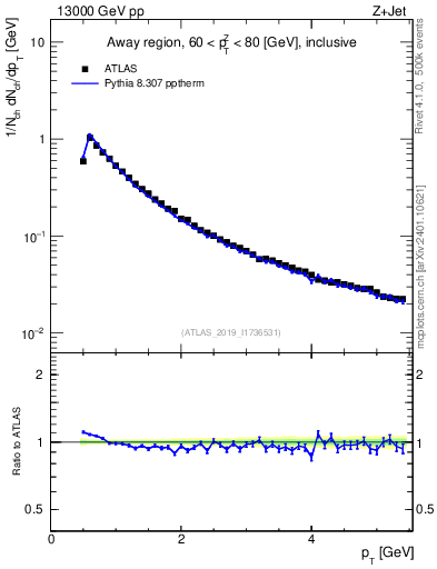 Plot of ch.pt in 13000 GeV pp collisions