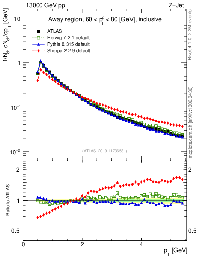 Plot of ch.pt in 13000 GeV pp collisions