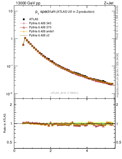 Plot of ch.pt in 13000 GeV pp collisions