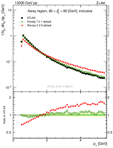 Plot of ch.pt in 13000 GeV pp collisions