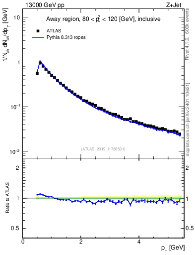 Plot of ch.pt in 13000 GeV pp collisions