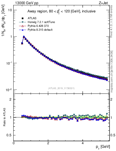 Plot of ch.pt in 13000 GeV pp collisions