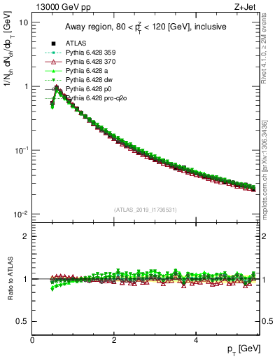 Plot of ch.pt in 13000 GeV pp collisions