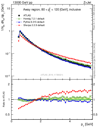 Plot of ch.pt in 13000 GeV pp collisions