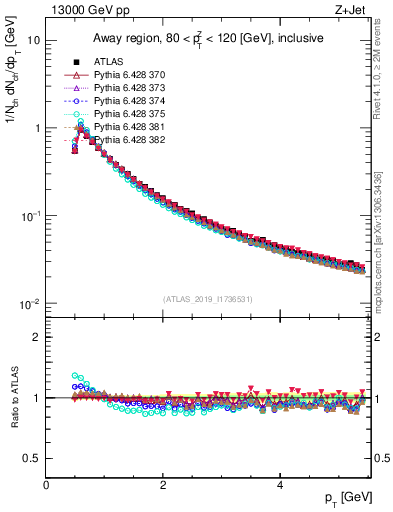 Plot of ch.pt in 13000 GeV pp collisions