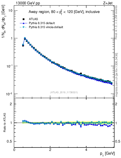 Plot of ch.pt in 13000 GeV pp collisions