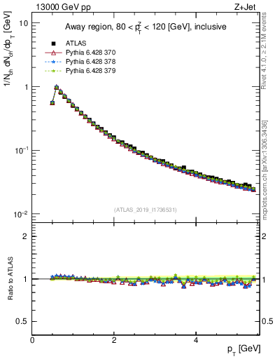 Plot of ch.pt in 13000 GeV pp collisions