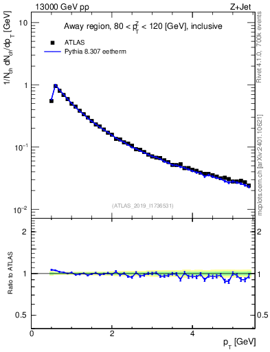 Plot of ch.pt in 13000 GeV pp collisions
