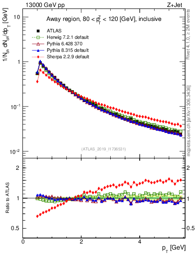 Plot of ch.pt in 13000 GeV pp collisions