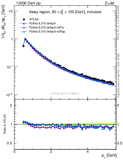 Plot of ch.pt in 13000 GeV pp collisions