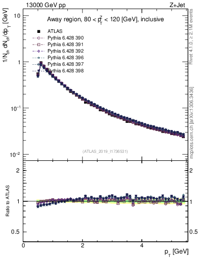 Plot of ch.pt in 13000 GeV pp collisions