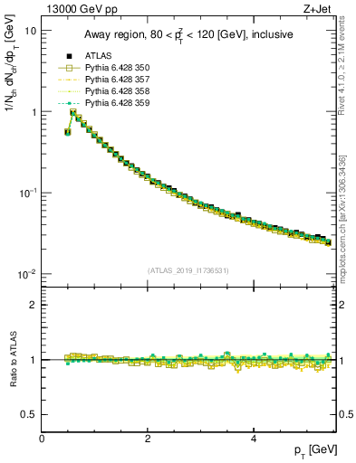 Plot of ch.pt in 13000 GeV pp collisions
