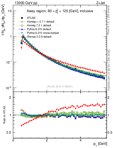Plot of ch.pt in 13000 GeV pp collisions