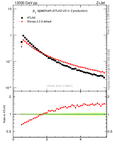 Plot of ch.pt in 13000 GeV pp collisions