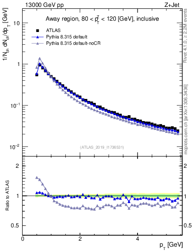 Plot of ch.pt in 13000 GeV pp collisions