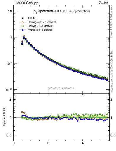 Plot of ch.pt in 13000 GeV pp collisions