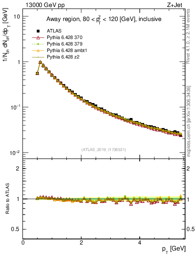 Plot of ch.pt in 13000 GeV pp collisions