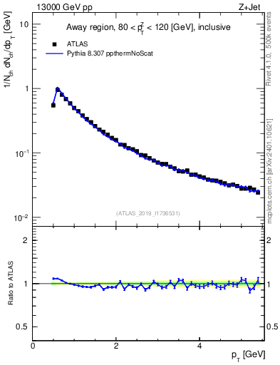 Plot of ch.pt in 13000 GeV pp collisions