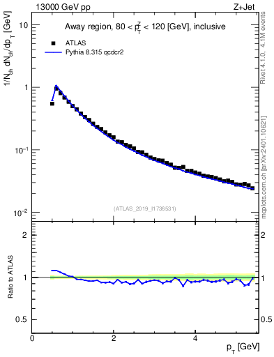 Plot of ch.pt in 13000 GeV pp collisions
