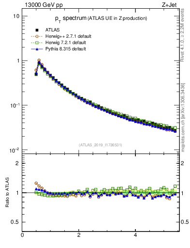 Plot of ch.pt in 13000 GeV pp collisions