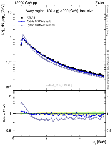 Plot of ch.pt in 13000 GeV pp collisions