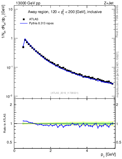Plot of ch.pt in 13000 GeV pp collisions