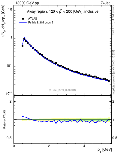 Plot of ch.pt in 13000 GeV pp collisions