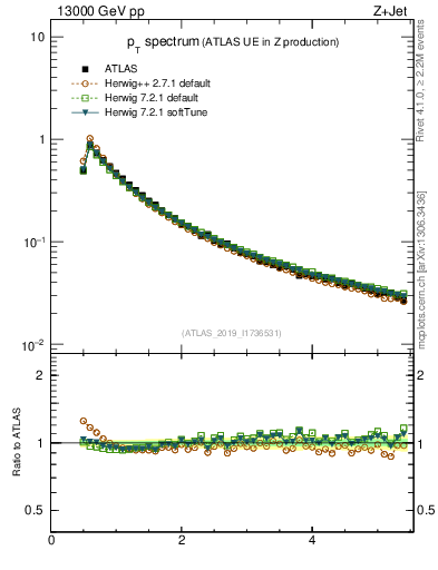 Plot of ch.pt in 13000 GeV pp collisions