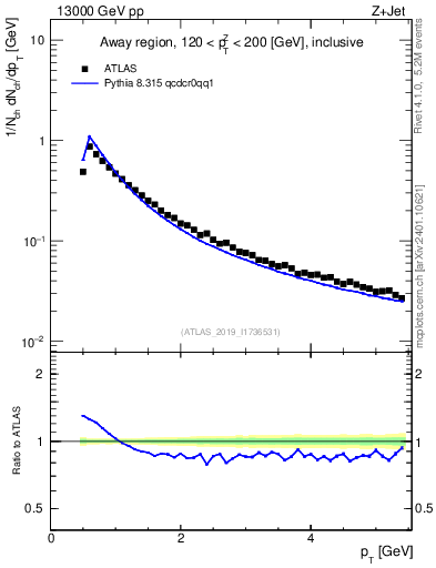 Plot of ch.pt in 13000 GeV pp collisions