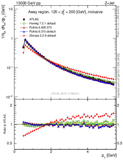 Plot of ch.pt in 13000 GeV pp collisions