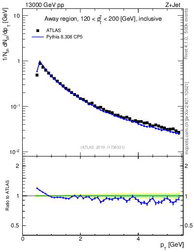 Plot of ch.pt in 13000 GeV pp collisions