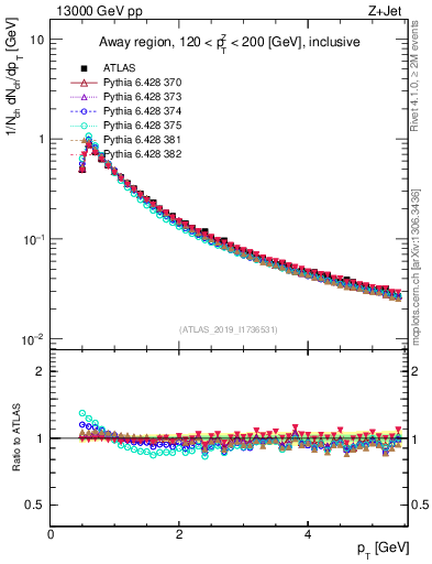 Plot of ch.pt in 13000 GeV pp collisions