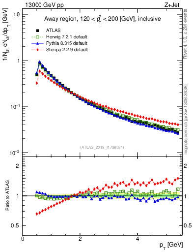 Plot of ch.pt in 13000 GeV pp collisions