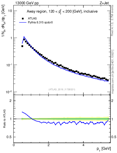 Plot of ch.pt in 13000 GeV pp collisions