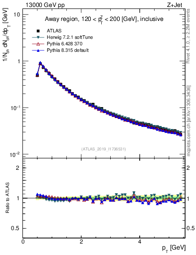 Plot of ch.pt in 13000 GeV pp collisions