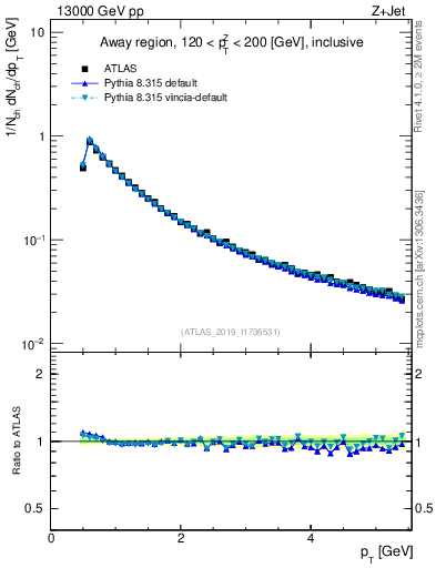 Plot of ch.pt in 13000 GeV pp collisions