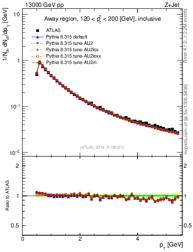 Plot of ch.pt in 13000 GeV pp collisions