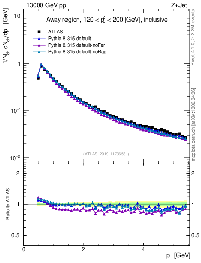 Plot of ch.pt in 13000 GeV pp collisions