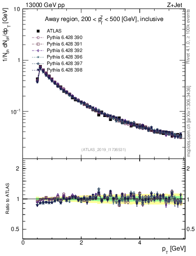 Plot of ch.pt in 13000 GeV pp collisions