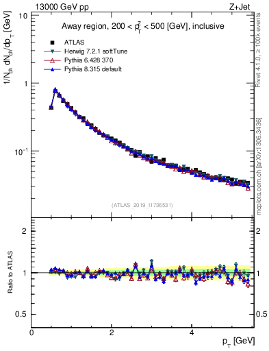 Plot of ch.pt in 13000 GeV pp collisions