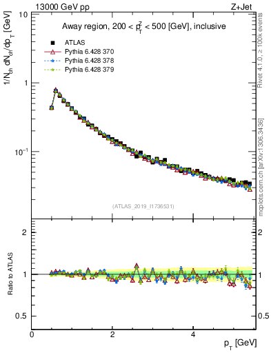 Plot of ch.pt in 13000 GeV pp collisions