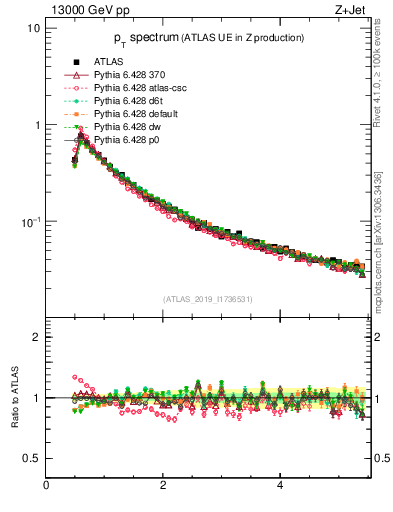 Plot of ch.pt in 13000 GeV pp collisions