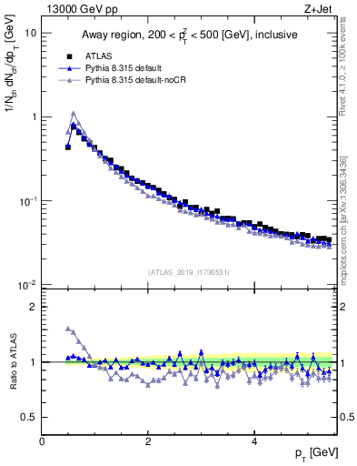Plot of ch.pt in 13000 GeV pp collisions