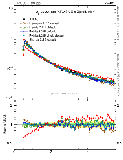Plot of ch.pt in 13000 GeV pp collisions